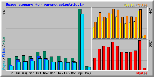 Usage summary for parspoyaelectric.ir